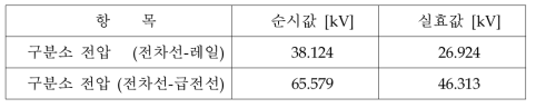 구분소 전압 결과 (변압비 1.2:1)