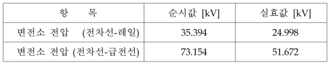 변전소 공급 전압 결과 (변압비 1.5:1)