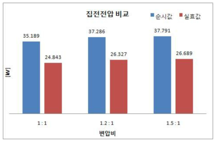 권선비에 따른 집전 전압 비교