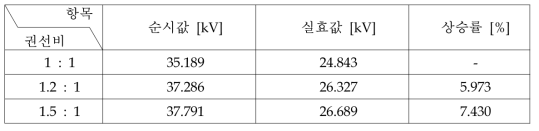 권선비에 따른 집전전압 비교