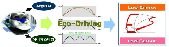 Eco-driving 개념도