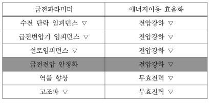 에너지이용 효율화를 위한 급전파라미터