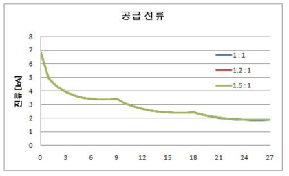 단락 사고시 공급 전류 계산 결과