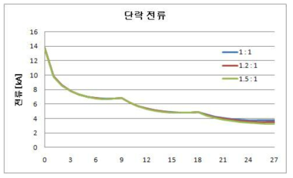 단락 사고시 단락 전류 계산 결과