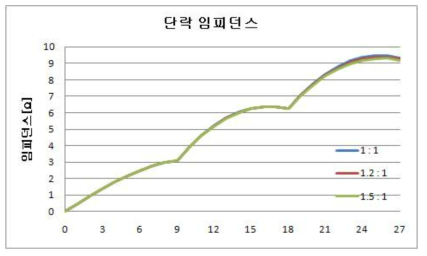 단락 임피던스 변화 (27.5kV side)