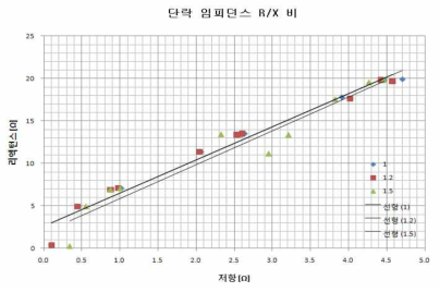 단락임피던스 R/X 비 (55kV side)