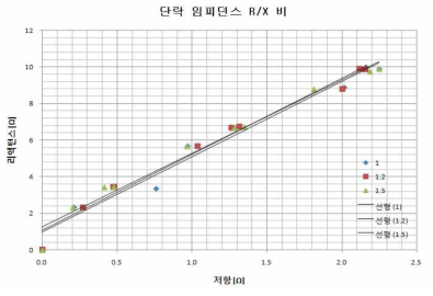 단락임피던스 R/X 비 (44R side)