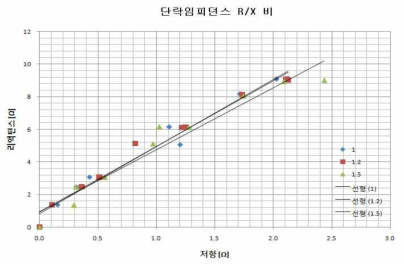 단락임피던스 R/X 비 (27.5kV side)