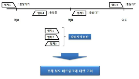 에너지 절약형 열차군(群) 관리 최적화에 의한 출발․도착 손실 최소화 개념(1/2)