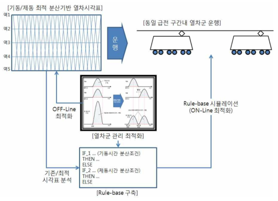 에너지 절약형 열차군 관리 최적화 구성체계