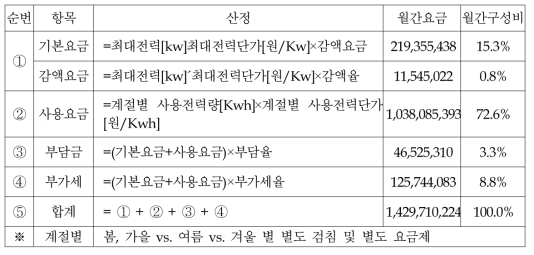 월간 전기요금 현황