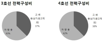 서울메트로 3, 4호선 전력사용 현황