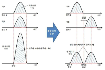 에너지 절약형 열차군(群) 관리 최적화에 의한 출발․도착 손실 최소화 개념(2/2)