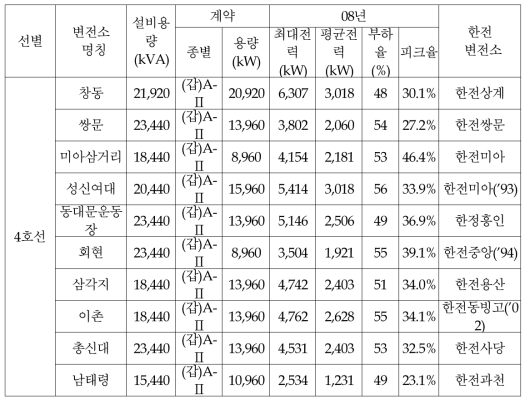 메트로 4호선 전력계약 현황 (2008년)