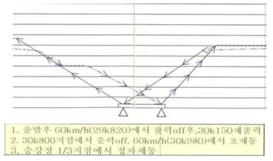 운전선도 예제