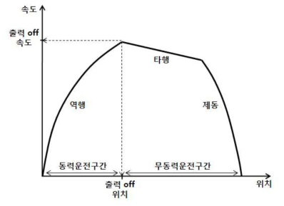 운전선도 분석