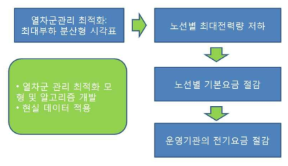 열차군 관리 최적화 진행방향