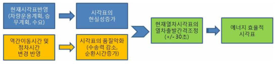 동력분산 시각표작성 진행방향