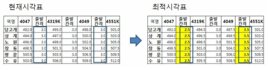 동력분산 시각표 출발간격 분산