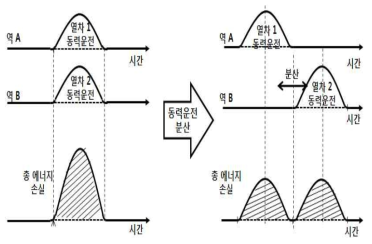 열차동력운전 분산