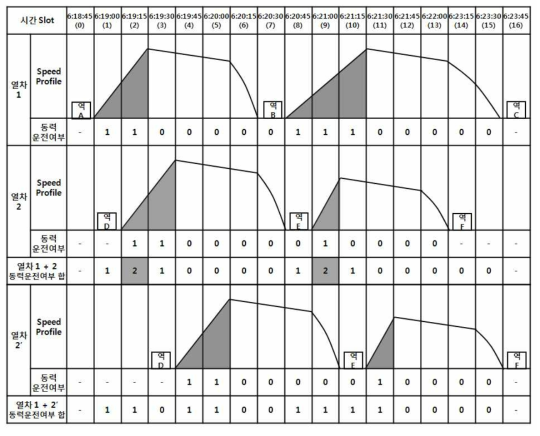 시간 slot별 동력운전여부