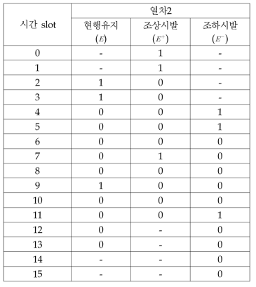 조상 및 조하시발에 따른 동력운전여부