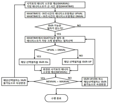 동력분산 휴리스틱알고리즘 다이어그램