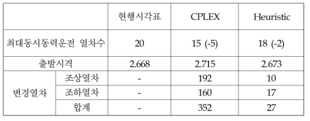 동력운전 최적화 실험결과