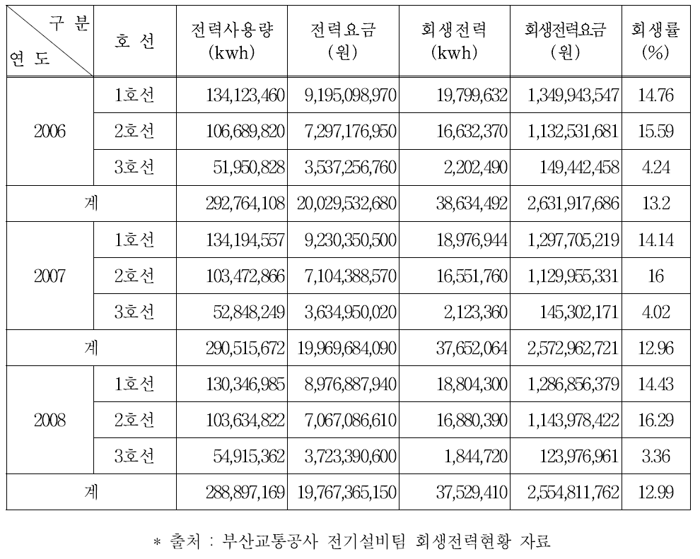 부산교통공사 회생전력 현황