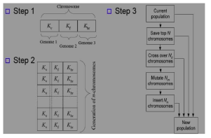 Genetic Algorithm Search