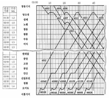 열차 Dia 예시