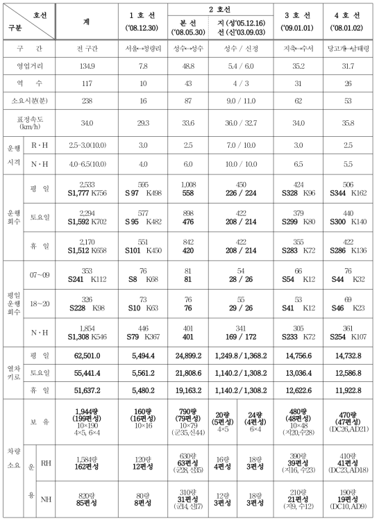 운행현황(‘08.12.31 기준)