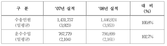 총괄현황(단위 : 천명, 백만원)