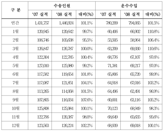 월별현황(단위 : 천명, 백만원)