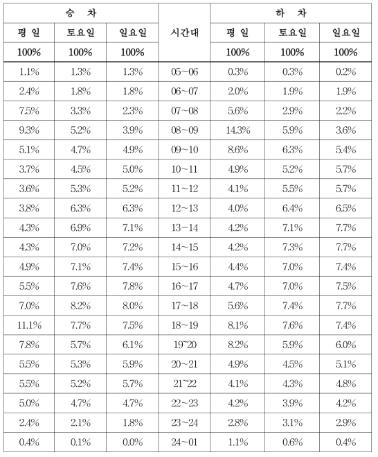 시간대별 승하차 인원 구성비(2008년 기준)