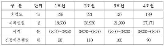 호선별 혼잡도