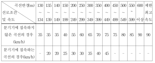본선 곡선 제한속도