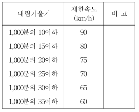 내림기울기 제한속도