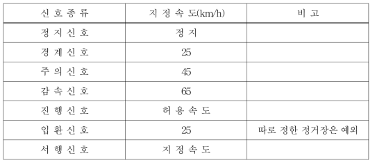 신호기에 의한 운전속도