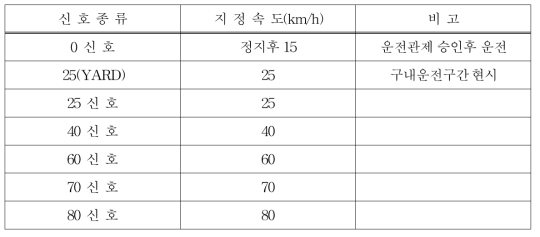 차내신호기에 의한 운전속도