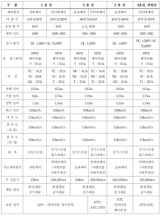 호선별 전동차 주요제원