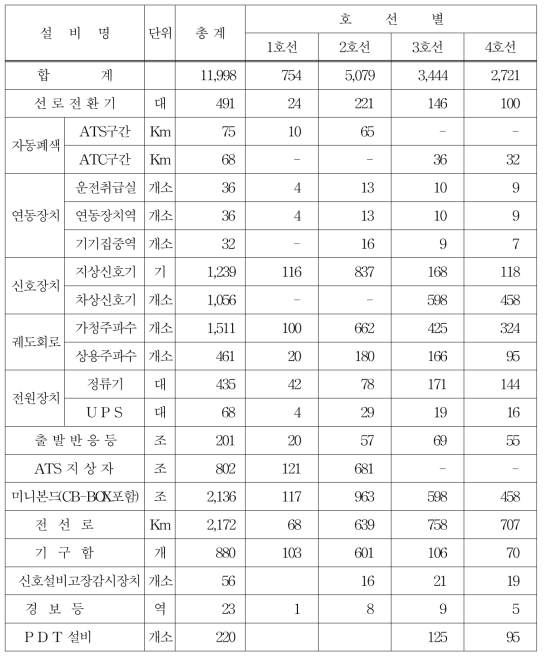 신호설비 현황