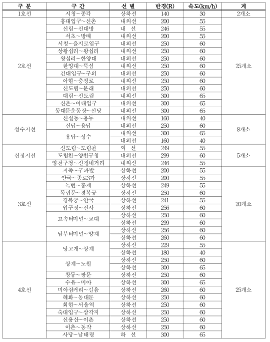 주요 곡선선로 현황