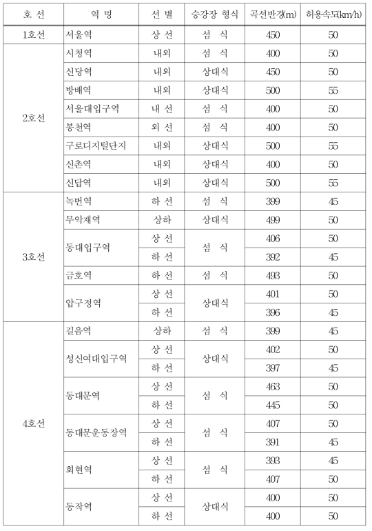 주요 곡선승강장 현황