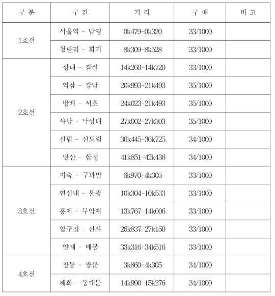 주요 기울기 현황