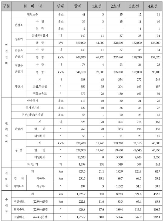 전기설비 현황