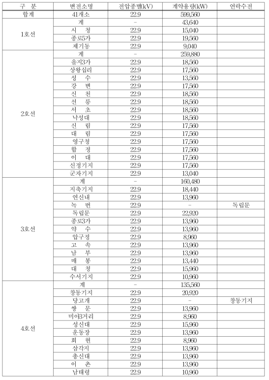 전력사용 계약용량(한전)