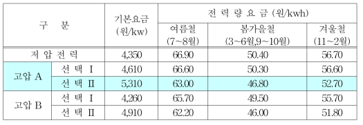 현행 전기요금표(2009.06.27 기준)