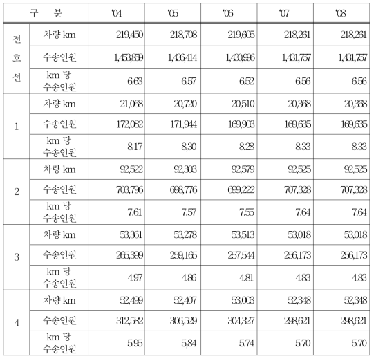 차량 km당 수송인원(단위 : 천km, 천명)