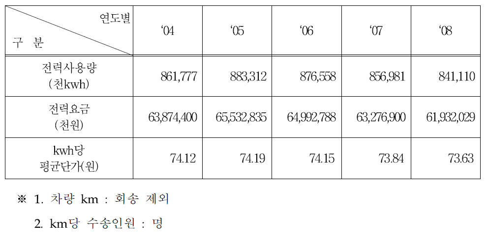 연도별 전력사용량 및 요금 현황